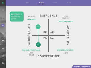 BASECAMP 1
AE
AC
PE
PC
EMERGENCE
CONVERGENCE
ADAPTABILITY
PREDICTABILITY
AD-HOC LEAN
STARTUP
AGILELEAN/
AGILE
LOW TRUST
FULLY DECOUPLE
REDUCE BATCH SIZEBECOME PREDICTABLE
T E A M S
B1
 