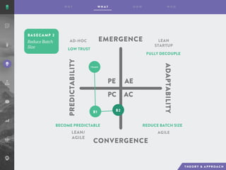 BASECAMP 2
AE
AC
PE
PC
EMERGENCE
CONVERGENCE
ADAPTABILITY
PREDICTABILITY
AD-HOC LEAN
STARTUP
AGILELEAN/
AGILE
LOW TRUST
FULLY DECOUPLE
REDUCE BATCH SIZEBECOME PREDICTABLE
T E A M S
B1 B2
 