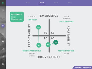 BASECAMP 3
AE
AC
PE
PC
EMERGENCE
CONVERGENCE
ADAPTABILITY
PREDICTABILITY
AD-HOC LEAN
STARTUP
AGILELEAN/
AGILE
LOW TRUST
FULLY DECOUPLE
REDUCE BATCH SIZEBECOME PREDICTABLE
T E A M S
B1 B2
B3
 