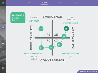 AE
AC
PE
PC
EMERGENCE
CONVERGENCE
ADAPTABILITY
PREDICTABILITY
AD-HOC LEAN
STARTUP
AGILELEAN/
AGILE
LOW TRUST
FULLY DECOUPLE
REDUCE BATCH SIZEBECOME PREDICTABLE
BASECAMP 5
T E A M S
B1 B2
B3
B4
B5
 