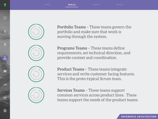 Portfolio Teams – These teams govern the
portfolio and make sure that work is
moving through the system.
Programs Teams – These teams define
requirements, set technical direction, and
provide context and coordination.
Product Teams – These teams integrate
services and write customer facing features.
This is the proto-typical Scrum team.
Services Teams – These teams support
common services across product lines. These
teams support the needs of the product teams.
 