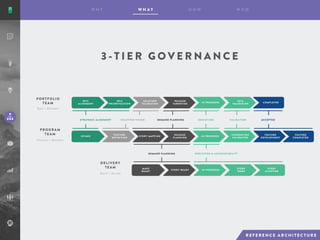 3 - T I E R G O V E R N A N C E
EPIC
ALIGNMENT
MAKE
READY
EPIC
PRIORITIZATION
FEATURE
DEFINITION
STORY READY
SOLUTION
VALIDATION
RELEASE
TARGETING
STORY MAPPING
RELEASE
PLANNING
IN PROGRESS
IN PROGRESS
IN PROGRESS
EPIC
VALIDATION
INTEGRATION
VALIDATION
STORY
DONE
STORY
ACCEPTED
FEATURE
DEVELOPMENT
FEATURE
COMPLETED
COMPLETED
PORTFOLIO
TEAM
PROGRAM
TEAM
DELIVERY
TEAM
STRATEGIC ALIGNMENT SOLUTION VISION DEMAND PLANNING EXECUTION VALIDATION ACCEPTED
DEMAND PLANNING EXECUTION & ACCOUNTABILITY
INTAKE
E p i c | K a n b a n
F e a t u r e | K a n b a n
S t o r y | S c r u m
 