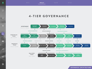 4 - T I E R G O V E R N A N C E
MAKE
READY
STORY READY IN PROGRESS
STORY
DONE
STORY
ACCEPTED
EPIC
ALIGNMENT
EPIC
PRIORITIZATION
SOLUTION
VALIDATION
RELEASE
TARGETING
IN PROGRESS
EPIC
VALIDATION
COMPLETED
PORTFOLIO
TEAM
PROGRAM
TEAM
DELIVERY
TEAM
STRATEGIC ALIGNMENT SOLUTION VISION DEMAND PLANNING EXECUTION VALIDATION ACCEPTED
DEMAND PLANNING EXECUTION & ACCOUNTABILITY
FEATURE
DEFINITION
STORY MAPPING
RELEASE
PLANNING
IN PROGRESS
INTEGRATION
VALIDATION
FEATURE
DEPLOYMENT
FEATURE
COMPLETED
INTAKE
INVESTMENT
DECISION
INVESTMENT
TARGETING
IN PROGRESS
INITIATIVE
VALIDATION
COMPLETED
INITIATIVE DEFINITION INITIATIVE ROADMAP MEASUREABLE PROGRESS
INVESTMENT
I n i t i a t i v e | K a n b a n
E p i c | K a n b a n
F e a t u r e | K a n b a n
S t o r y | S c r u m
 