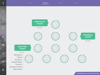 Scrum
Kanban
Kanban
Backlog Size
Velocity
Burndown
Escaped Defects
Commit %
Acceptance % Ratio
Scope Change
PORTFOLIO
TEAMS
DELIVERY
TEAMS
PROGRAM
TEAMS
 