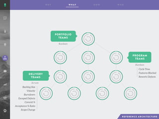 Scrum
Kanban
Kanban
Backlog Size
Velocity
Burndown
Escaped Defects
Commit %
Acceptance % Ratio
Scope Change
Cycle Time
Features Blocked
Rework/Defects
PORTFOLIO
TEAMS
DELIVERY
TEAMS
PROGRAM
TEAMS
 