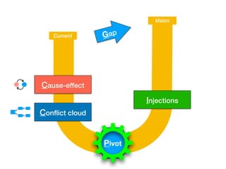 Pivot Injection 從限制理論角度談敏捷導入階段 (Agile transition: a TOC perspective) | PDF