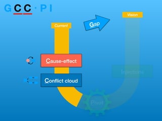 Pivot Injection 從限制理論角度談敏捷導入階段 (Agile transition: a TOC perspective) | PDF