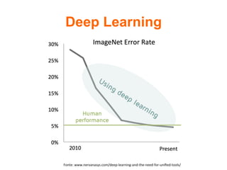 Deep Learning	
Fonte:	www.nervanasys.com/deep-learning-and-the-need-for-uniﬁed-tools/	
 