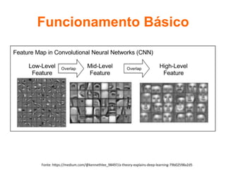 Funcionamento Básico	
Fonte:	hUps://medium.com/@kennethlee_98497/a-theory-explains-deep-learning-79b02598a2d5	
 