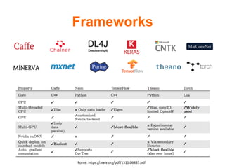 Frameworks	
Fonte:	hUps://arxiv.org/pdf/1511.06435.pdf	
 