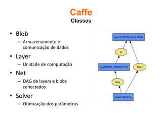 Caffe
Classes	
•  Blob	
–  Armazenamento	e	
comunicação	de	dados	
•  Layer	
–  Unidade	de	computação	
•  Net	
–  DAG	de	layers	e	blobs	
conectados	
•  Solver	
–  O2mização	dos	parâmetros	
 