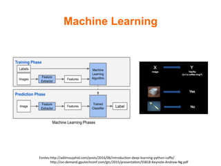 Machine Learning
Fontes:hUp://adilmoujahid.com/posts/2016/06/introduc2on-deep-learning-python-caﬀe/	
	hUp://on-demand.gputechconf.com/gtc/2015/presenta2on/S5818-Keynote-Andrew-Ng.pdf	
 
