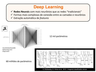 ü  Redes	Neurais	com	mais	neurônios	que	as	redes	“tradicionais”	
ü  Formas	mais	complexas	de	conexão	entre	as	camadas	e	neurônios	
ü  Extração	automá2ca	de	features	
Deep Learning
neuralnetworksandde
eplearning.com/
chap1.html	
60	milhões	de	parâmetros	
12	mil	parâmetros	
 