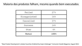 Maioria dos produtos falham, mesmo quando bem executados
“New Product Development: product launches hindered by major challenges” Consumer Goods Magazine, August 2011
 