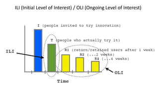 ILI (Initial Level of Interest) / OLI (Ongoing Level of Interest)
 
