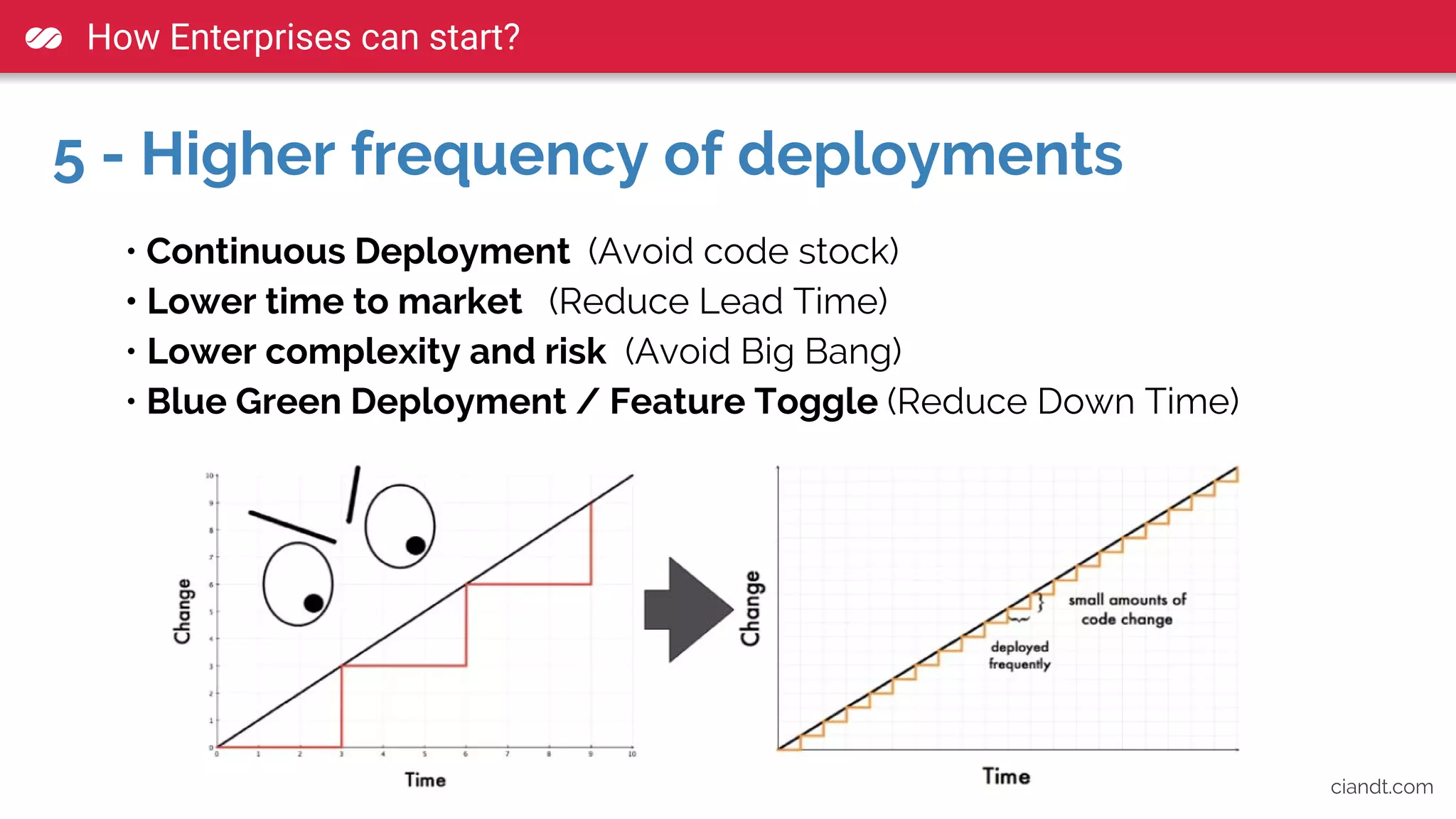 ciandt.com
5 - Higher frequency of deployments
• Continuous Deployment (Avoid code stock)
• Lower time to market (Reduce Lead Time)
• Lower complexity and risk (Avoid Big Bang)
• Blue Green Deployment / Feature Toggle (Reduce Down Time)
How Enterprises can start?
 