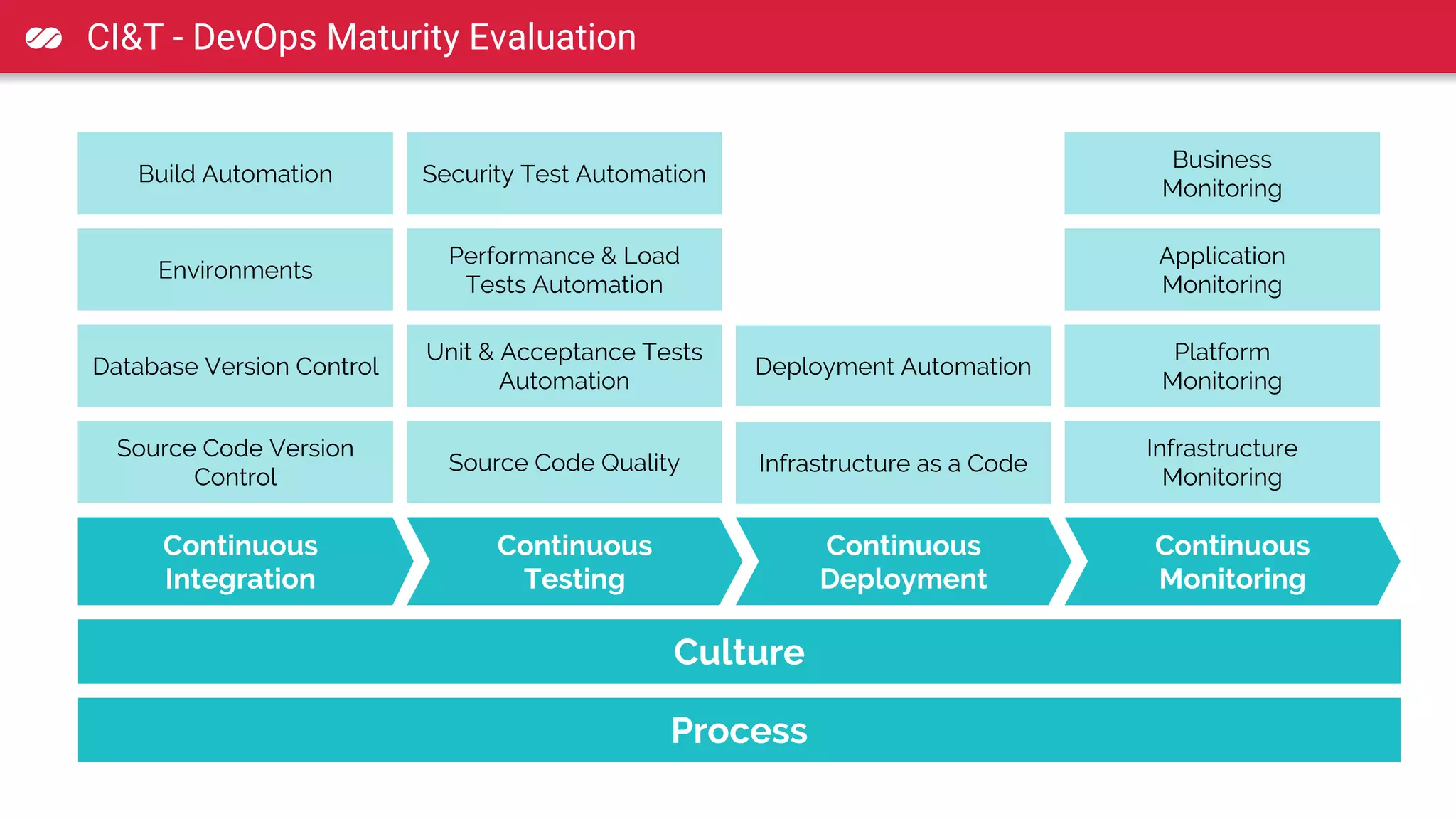 CI&T - DevOps Maturity Evaluation
Continuous
Monitoring
Continuous
Deployment
Continuous
Testing
Source Code Version
Control
Environments
Build Automation
Source Code Quality
Unit & Acceptance Tests
Automation
Infrastructure
Monitoring
Infrastructure as a Code
Culture
Process
Performance & Load
Tests Automation
Database Version Control
Security Test Automation
Platform
Monitoring
Application
Monitoring
Business
Monitoring
Continuous
Integration
Deployment Automation
 