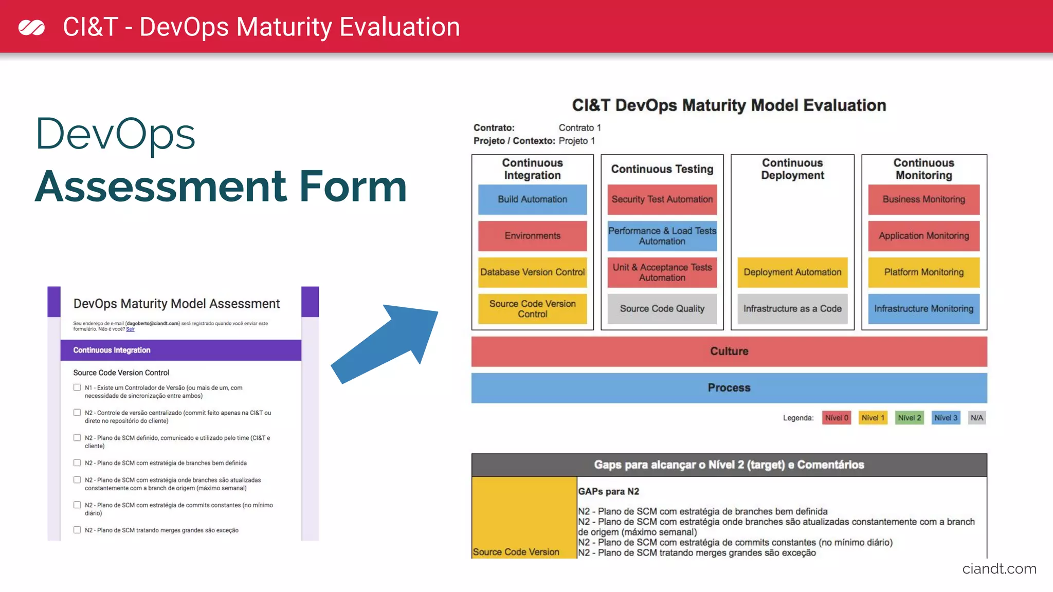 DevOps
Assessment Form
ciandt.com
CI&T - DevOps Maturity Evaluation
 