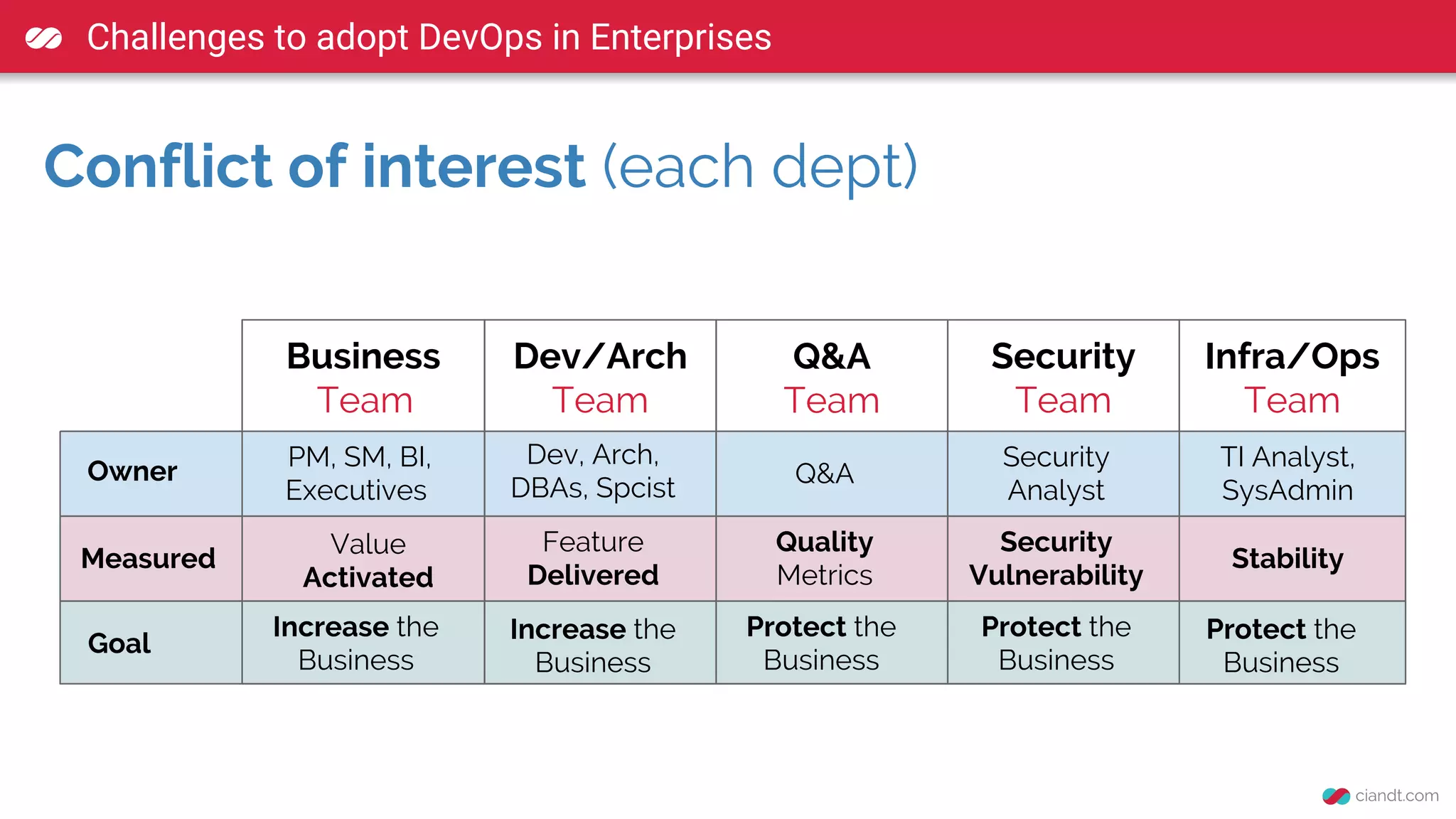Infra/Ops
Team
Business
Team
Dev/Arch
Team
Q&A
Team
Security
Team
PM, SM, BI,
Executives
Owner
Dev, Arch,
DBAs, Spcist
Q&A
Security
Analyst
TI Analyst,
SysAdmin
Measured
Goal
Challenges to adopt DevOps in Enterprises
Value
Activated
Feature
Delivered
Quality
Metrics
Security
Vulnerability
Stability
Conflict of interest (each dept)
Increase the
Business
Increase the
Business
Protect the
Business
Protect the
Business
Protect the
Business
DevOps is NOT just
tools ...
 