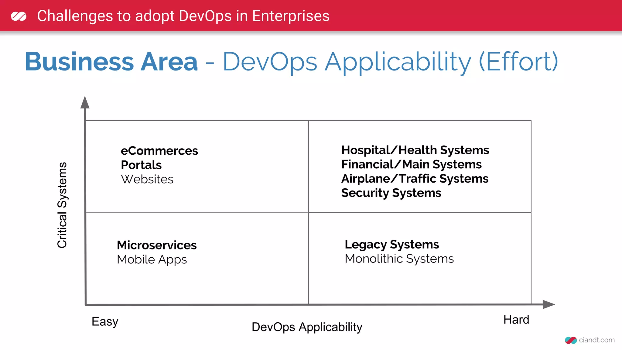 Challenges to adopt DevOps in Enterprises
Business Area - DevOps Applicability (Effort)CriticalSystems
DevOps Applicability
eCommerces
Portals
Websites
Microservices
Mobile Apps
Hospital/Health Systems
Financial/Main Systems
Airplane/Traffic Systems
Security Systems
Legacy Systems
Monolithic Systems
Easy Hard
 