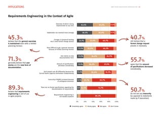 Agile Trends & Benchmarks Switzerland 2013 12
Requirements Engineering in the Context of Agile
45.3%
believe that the general overview
is maintained even with a limited
planning horizon.
71.3%
generally believe that user
stories are the new form of
documentation.
89.3%
believe that requirements
engineering is still of use
in agile projects.
IMPLICATIONS
Completely agree Mostly agree Not agree Don‘t know
40.7%
still believe that a
formal change request
process is necessary.
55.7%
agree that the amount
of specifications decreased
considerably.
50.7%
do not see any insecurity
(as opposed to statements
made by IT executives).
Overview of what is being
implemented at any time
Stakeholder are involved more strongly
Changes in (product) backlog
don‘t need formal change process
User stories as new
documentation form
Amount of specifications
decreases considerably
Each project uses RE differently because the
(scrum) teams organize themselves independently
Requirements engineering is
not needed anymore
Insecurity of BA/RE increased because
of ambiguous processes
There are no formal specifications regarding the
documentation of requirements
More difficult to get a general overview
because of limited planning horizon
0% 20% 40% 60% 80% 100%
22.1% 32.9% 40.7%
17.3% 30.9% 45.3%
17.3% 54.0% 24.5%
17.1% 38.6% 37.9%
13.6% 56.4% 19.3%
12.1% 25.7% 50.7%
8.6% 16.5% 72.7%
89.3%
41.4% 43.6% 11.4%
39.3% 45.0% 12.1%
 