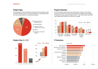 Agile Trends & Benchmarks Switzerland 2013 6
Project Outcome
The last three years have shown some movement in relation to the project
success. On one hand 4% of all companies had the courage to stop a project
if insufficient success required doing so (2011 < 1%). On the other hand 50%
more projects were finished on time and on budget.
Project Type
The percentage of new developments amounted to 39% last year, while
only 25% this year. There‘s a clear shift towards less new developments
and more enhancement and maintenance projects.
PROJECTS
Enhancement of an
existing solution
New development
Operation, support,
maintenance, re-design, ...
Migration
Introduction of standard
software
Staff experience
Achievement of tasks/goals
Compliance with regulations
Flexibility
Processes
Business/client focus
Innovation
Standardization
Quality
Budget and resources
Efficiency
4
very good
3
good
2
satisfactory
1
insufficient
3.07
2.87
2.85
2.84
2.73
2.65
2.64
2.49
2.46
2.39
2.35
Project Size (in CHF)
47%
25%
17%
6%
5%
up to 1 Mio
0%
20%
40%
over 20 Mioup to 20 Mio
48.7%
38.3%
12.9%
IT Structure
Average rating
Proj. finished
with budget and/
or time overruns
Project finished
on time, budget
and scope
Project extended/
rescheduled
Proj. finished
with major
functional
changes
Project stopped
0%
20%
10%
40%
30%
23.7%
37.2%
23.7%
35.1%
25.1%
17.5%
20.8%
36.3%
27.1%
14.7%
18.1%
11.6%
0.6%
4.1%
4.2%
2011 2012 2013
over 20 Mio
2011 2012 2013
15%
10%
5%
0%
5.2%
10.8%
12.9%
 
