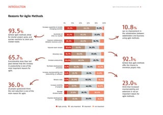 Reasons for Agile Methods
Introduction Agile Trends & Benchmarks Switzerland 2013 8
high priority very important important not important
93.5%
believe agile methods allow
for shorter project cycles and
quicker reactions to client and
market needs.
10.8%
see no improvement in
the collaboration between
stakeholders and business
using agile methods.
92.1%
believe that agile methods
offer the chance to
minimize project risks.
23.0%
think that increased
maintainability and
extension is not an
important reason for
agile methods.
65.7%
(considerably more than last
year) believe that the increase
in productivity is one of the
most important reasons for
agile.
36.0%
of people questioned think
the cost reduction is one of the
main reason for agile.
Increase capability to handle
changing priorities
Accelerate of
time-to-market
Improve collaboration
between business and IT
Improve team morale
Minimize risks
Increase productivity
Facilitate development
processes
Increase maintainability and
extensibility of software
Reduce costs
Increase visibility
of projects
Manage
divided teams
Improve development
disciplines
31.2% 49.3% 15.2%
19.4% 33.1% 34.5%
12.3% 34.1% 20.3%33.3%
11.4% 27.1% 42.9% 18.6%
25.2% 45.3% 23.0%
18.7% 36.0% 37.4%
12.2% 31.7% 33.1% 23.0%
27.5% 38.4%26.1%
25.2% 45.3% 18.7%
16.4% 49.3% 25.7%
11.5% 24.5% 18.7%45.3%
37.2% 35.0% 21.2%
0% 20% 40% 60% 80% 100%
 