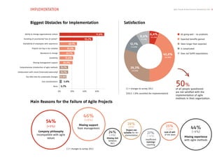 IMPLEMENTATION
SatisfactionBiggest Obstacles for Implementation
Main Reasons for the Failure of Agile Projects
Agile Trends & Benchmarks Switzerland 2013 9
0%
Ability to change organizational culture
Handling of uncertainty/“loss of control“
Availability of employees with experience
Projects too big or too complex
Resistance to change
Scalability
Missing management support
Comprehensive introduction of agile methods
Collaboration with clients (internally/externally)
Too little time for sustainable changes
Cost considerations
None
20% 40% 60%
21.6%
71.9%
53.2%
28.1%
25.2%
23.7%
20.9%
13.7%
13.7%
10.8%
3.6%
0.7%
Company philosophy
incompatible with agile
values Missing link
between
OU’s
Missing support
from management
54%
(+9%)
46%
(+8%)
24%
(-11%)
27%
(-10%)
25%
(+2%)
28%
(NEW)
Project not
suitable for im-
plementation
Insufficient
training/
coaching
Lack of will
of the team
Missing experience
with agile methods
44%
(-8%)
6,4%
(+2.2%)
12,1%
(-4.8%)
29,3%
(+3.9%)
43,6%
(+2.8%)
8,6%
(-1.3%)
( ) = changes to survey 2012
(2012: 2.8% cancelled the implementation)
All going well - no problems
Expected benefits gained
Takes longer than expected
Is complicated
Does not fullfill expectations
50%
of all people questioned
are not satisfied with the
implementation of agile
methods in their organization.
( ) = changes to survey 2012
 