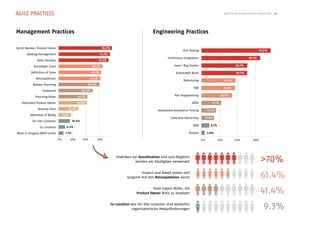 AGILE PRACTICES                                                                                                                                                  Agile Trends & Benchmarks Schweiz 2013 10




Management Practices                                                                                    Engineering Practices

Sprint Review / Product Demo                                           78.6%
                                                                                                                            Unit Testing                                                     76.8%
       Backlog Management                                             75.7%
                                                                                                                 Continuous Integration                                             65.2%
               Daily Standup                                          73.6%

            Burndown Chart                                     64.3%                                                  Issue / Bug Tracker                                 50.7%

          Deﬁnition of Done                                   62.1%                                                    Automated Build                                    50.7%
              Retrospektiven                                  61.4%
                                                                                                                             Refactoring                         37.7%
           Release Planning                                60.0%
                                                                                                                                     TDD                         37.0%
                   Taskboard                          50.0%

             Planning Poker                        42.1%                                                              Pair Programming                       34.1%

    Dedicated Product Owner                        41.4%                                                                            ATDD             21.7%

               Velocity Chart            28.6%
                                                                                                           Automated Acceptance Testing           15.9%
         Deﬁnition of Ready          17.9%
                                                                                                                   Collective Ownership          13.8%
           On-Site Customer                   16.4%
                                                                                                                                    BDD             8.7%
                 Co-Location            9.3%

Work in Progress (WiP) Limits          7.1%                                                                                      Andere           3.6%

                                0%           20%      40%          60%                                                                      0%             20%           40%           60%




                                                                                  Praktiken zur Koordination und zum Abgleich
                                                                                              werden am häuﬁgsten verwendet                                                                  >70%
                                                                                                Inspect und Adapt setzen sich
                                                                                        langsam mit den Retrospektiven durch                                                                 61.4%
                                                                                                       Viele haben Mühe, die
                                                                                              Product Owner Rolle zu besetzen                                                                41.4%
                                                                               Co-Location wie On-Site Customer sind weiterhin
                                                                                           organisatorische Herausforderungen                                                                  9.3%
 