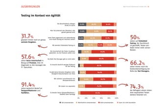AUSWIRKUNGEN                                                                                                                                          Agile Trends & Benchmarks Schweiz 2013 13




Testing im Kontext von Agilität

                                              Die Abnahmetests erfolgen           21.6%             38.8%                  32.4%
                                                        direkt im Sprint


                                   Man hat jederzeit den Überblick, was           21.6%                  51.8%                20.1%
                                                   gerade getestet wird


31.7%
glauben immer noch an grosse
                                Jedes Team organisiert sich selbstständig
                                  und macht Testing ein bisschen anders
                                                                              14.4%                46.0%                   31.7%                                 50%
                                                                                                                                                                setzen auf Embedded
zentrale Vorgaben.
                                                                                                                                                                Testing. Der Durchbruch
                                       Wir wenden Embedded Testing an         13.6%              36.4%       15.0%           35.0%                              ist geschafft, Testen ent-
                                                                                                                                                                faltet immer mehr seinen
                                                                                                                                                                Nutzen.
                                   Die Unsicherheit der Tester ist grösser                25.2%                    57.6%
                                  geworden, da die Prozesse unklar sind


57.6%                           Die Rolle Test Manager gibt es nicht mehr            21.6%                       66.2%


                                                                                                                                                                 66.2%
sehen keine Unsicherheit in
Bezug auf Prozesse. Dies im
Gegensatz zu den Aussagen der      Es braucht deutlich weniger Aufwand            9.3%                      82.1%
                                                         für das Testing                                                                                        sehen immer noch die
IT- Executives.
                                                                                                                                                                Existenzberechtigung der
                                                                                                                                                                Rolle des Test Managers.
                                   Es gibt keine formalen Vorgaben mehr            15.9%                     74.6%
                                      bezüglich Dokumentation von Tests


                                         Wir arbeiten ausschliesslich mit                 35.0%                    50.7%
                                                      Akzeptanzkriterien


91.4%
sehen weiterhin Bedarf an
                                                Wir testen nur explorativ         17.1%                     74.3%
                                                                                                                                                                 74.3%
Testspeziﬁkationen und                                                                                                                                          der Befragten setzen neben
Testfällen.                        Es werden keine Testspeziﬁkationen /                                    91.4%                                                dem explorativen Testen
                                                Testfälle mehr benötigt                                                                                         weitere Testarten ein.
                                                                             0%            20%       40%           60%       80%         100%


                                                    Voll einverstanden       Mehrheitlich einverstanden            Nicht einverstanden          Kann ich nicht beurteilen
 