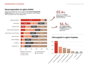 ORGANISATION & FÜHRUNG                                                                                                                                                                      Agile Trends & Benchmarks Schweiz 2013 14




Steuerungsansätze im agilen Umfeld
Erstaunlich viele Personen aus dem agilen Umfeld kennen übergreifende
Ansätze nicht. Wenn, dann ist es ein Thema bei Beratern, beim Manage-
ment ist es jedoch noch nicht angekommen.
                                                                                                                                                 65.4%
                                                                                                                                                 setzen sich mit Extrem-
                                                                                                                                                 Priorisierung wie z.B. Priority
                                                                                                                                                 Poker auseinander.

            Backlog Management                               75.9%                                9.5%


                    Priority Poker


                Enterprise Scrum          17.4%
                                               36.8%


                                                         15.9%
                                                                          21.8%


                                                                        22.7%
                                                                                           24.8%


                                                                                              38.6%
                                                                                                         9.8%
                                                                                                                                                            56.5%
                                                                                                                                                            sehen agiles Portfolio
                                                                                                                                                            Management als wichtig
                                                                                                                                                            an (aktuell, geplant,
     Agiles Portfolio Management                                  22.4%           20.1%           25.4%
                                                                                                                                                            gewünscht).

System Thinking / Design Thinking                   17.8%           22.5%                   41.9%


                Agile Governance                         23.3%            24.8%               33.8%
                                                                                                                               Führungsstile in agilen Projekten
               Beyond Budgeting                      24.2%                            60.6%

                                                                                                                               60%
                                                                                                                                          64.2%
                    Lean Startup            9.8%          31.1%                           51.5%

                                                                                                                               40%
                Management 3.0            8.3%       24.1%                            61.7%

                                                                                                                                                           33.6%
                                     0%            20%            40%           60%           80%          100%                20%                                         27.7%
                                                                                                                                                                                            22.6%
                                          aktuell in Verwendung                   Verwendung geplant                                                                                                                    3.6%        3.6%
                                                                                                                                                                                                          10.2%
                                          hätte ich gerne                         nicht verwendet                              0%
                                          kenne ich nicht
                                                                                                                                             s



                                                                                                                                                              n




                                                                                                                                                                               r



                                                                                                                                                                                               r



                                                                                                                                                                                                             n




                                                                                                                                                                                                                        re




                                                                                                                                                                                                                                      l
                                                                                                                                                                                                                                      ro
                                                                                                                                                                            ite



                                                                                                                                                                                            ite
                                                                                                                                            am



                                                                                                                                                           tio




                                                                                                                                                                                                          tio




                                                                                                                                                                                                                          i
                                                                                                                                                                                                                       Fa




                                                                                                                                                                                                                                    nt
                                                                                                                                                                          le



                                                                                                                                                                                          le
                                                                                                                                          Te



                                                                                                                                                      isa




                                                                                                                                                                                                        isa




                                                                                                                                                                                                                                  Co
                                                                                                                                                                       kt



                                                                                                                                                                                       kt




                                                                                                                                                                                                                    er
                                                                                                                                       m



                                                                                                                                                      an




                                                                                                                                                                                                     an
                                                                                                                                                                        e



                                                                                                                                                                                        e




                                                                                                                                                                                                                  ss




                                                                                                                                                                                                                               &
                                                                                                                                                                     oj



                                                                                                                                                                                     oj
                                                                                                                                     ru




                                                                                                                                                                                                                    i
                                                                                                                                                    rg




                                                                                                                                                                                                   rg




                                                                                                                                                                                                                 La




                                                                                                                                                                                                                              d
                                                                                                                                                                   Pr



                                                                                                                                                                                   Pr
                                                                                                                                    Sc



                                                                                                                                                 to




                                                                                                                                                                                                   no




                                                                                                                                                                                                                           an
                                                                                                                                                                  ls



                                                                                                                                                                               ls
                                                                                                                                               ek
                                                                                                                                in




                                                                                                                                                                                                                          m
                                                                                                                                                                                                 ie
                                                                                                                                                               ra



                                                                                                                                                                             ra
                                                                                                                                             oj




                                                                                                                                                                                             Lin




                                                                                                                                                                                                                          m
                                                                                                                                n




                                                                                                                                                             ne



                                                                                                                                                                           te
                                                                                                                             tio



                                                                                                                                           Pr




                                                                                                                                                                                                                        Co
                                                                                                                                                                        as




                                                                                                                                                                                              e
                                                                                                                                                            w
                                                                                                                         isa



                                                                                                                                        he




                                                                                                                                                                                           ch
                                                                                                                                                                       M
                                                                                                                                                       tO
                                                                                                                                     isc




                                                                                                                                                                                        sis
                                                                                                                           n




                                                                                                                                                                       m
                                                                                                                                                     uc
                                                                                                                        ga



                                                                                                                                      s




                                                                                                                                                                                     as
                                                                                                                                                                     ru
                                                                                                                                   as




                                                                                                                                                    od
                                                                                                                      or




                                                                                                                                                                                   Kl
                                                                                                                                                                  Sc
                                                                                                                                 Kl
                                                                                                                    st




                                                                                                                                                  Pr
                                                                                                                  lb
                                                                                                                Se
 