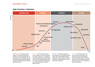TRENDWAVE DETAILS                                                                                                                   Agile Trends & Benchmarks Schweiz 2013 17




           Agile Techniken / Methoden

                        INTRODUCTION                                  GROWTH                                    MATURITY                                  DECLINE
PRIORITY




                                                                                                 User Stories              Sprint Planning
                                                            Priorisierung und Backlog Management                                                 Retrospektiven
                                                                      Test Automation
                                                                                                                       Deﬁnition of Done


                                                                                               Pair Programming                                                Planning Poker
                                                                    Story Points
                                                                                                                                   Daily Standups
                                                                                         TDD
                                                    Embedded Tester                                                                                                   Unit Testing

                                                                               Burndown Charts
                                                                                                                                       Sprint Review / Demo
                                                                              Velocity
                                                                           Release Planning
                                                                    ATDD
                                 Deﬁnition of Ready

                              WIP Limits                      BDD
                                                                                                                                                                Sprints



                                                                                                                                                                                TIME
           INTRODUCTION – Das Thema wurde             GROWTH – Das Thema wird immer             MATURITY – Die meisten Unterneh-          DECLINE – Das Thema wurde von
           erkannt und einige Unternehmen             mehr anerkannt und viele Unterneh-        men arbeiten an der Umsetzung oder        den meisten Unternehmen, mit
           arbeiten an ersten Umsetzungen. Es         men gehen darauf ein. Es entstehen        haben diese bereits abgeschlossen.        Ausnahme einzelner Nachzügler,
           ist allerdings nicht absehbar, ob sich     die ersten Werkzeuge und Beratungs-       Das Wissen zu dem Thema ist oft sehr      bereits umgesetzt. Wissen in diesen
           dieser Trend positiv weiterentwickelt      ﬁrmen bieten Dienstleistungen dazu        verbreitet, wobei häuﬁg auch Unter-       Bereichen neu aufzubauen generiert
           und das Testing tatsächlich erheblich      an. Mit der fehlenden Erfahrung bei       arten dazu entstehen.                     oft keinen Nutzen mehr, da dieses in
           beeinﬂussen wird.                          der Umsetzung gehen oft diverse                                                     Kürze obsolet wird.
                                                      Risiken einher.
 