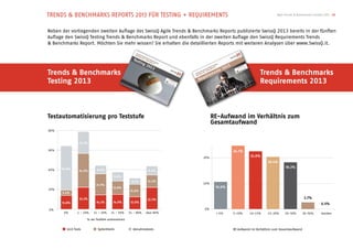 TRENDS & BENCHMARKS REPORTS 2013 FÜR TESTING + REQUIREMENTS                                                         Agile Trends & Benchmarks Schweiz 2013 19




Neben der vorliegenden zweiten Auﬂage des SwissQ Agile Trends & Benchmarks Reports publizierte SwissQ 2013 bereits in der fünften
Auﬂage den SwissQ Testing Trends & Benchmarks Report und ebenfalls in der zweiten Auﬂage den SwissQ Requirements Trends
& Benchmarks Report. Möchten Sie mehr wissen? Sie erhalten die detaillierten Reports mit weiteren Analysen über www.SwissQ.it.




Trends & Benchmarks                                                                                       Trends & Benchmarks
Testing 2013                                                                                              Requirements 2013



Testautomatisierung pro Teststufe                                                RE-Aufwand im Verhältnis zum
                                                                                 Gesamtaufwand
80%



                22.2%

60%                                                                                       24.7%
                                                                           20%                      22.6%
                                                                                                               20.4%
      44.8%
                                                                                                                          18.3%
40%             34.5%       8.8%                                 9.2%
                                         8.8%
                                                      6.1%       12.3%
                            21.5%                                          10%
                                         13.8%                                    10.8%
20%
                                                      12.6%
      5.4%
                22.2%                                            22.2%                                                                 2.7%
      13.8%                 14.2%        14.9%        12.6%
                                                                                                                                                   0.5%
0%                                                                         0%
       0%      1 – 10%    11 – 20%     21 – 50%      51 – 80%   über 80%          < 5%    5-10%     10-15%     15-20%    20-30%        30-50%      darüber

                     % der Testfälle automatisiert


        Unit Tests           Systemtests               Abnahmetests                       RE Aufwand im Verhältnis zum Gesamtaufwand
 