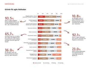 EINFÜHRUNG                                                                                                                                     Agile Trends & Benchmarks Schweiz 2013 8




Gründe für agile Methoden

                                                                       0%           20%        40%         60%             80%       100%


                                        Fähigkeit erhöhen, mit sich
                                                                             31.2%                       49.3%              15.2%                         10.8%
93.5%
                                  ändernden Prioritäten umzugehen
                                                                                                                                                          der Befragten sehen in
                                                Beschleunigung der                                                                                        agilen Methoden keine
sehen in agilen Vorgehen                                                     25.2%               45.3%                 23.0%
                                                   Time-to-Market                                                                                         Verbesserung der Zusam-
kürzere Projektlaufzeiten und
                                                                                                                                                          menarbeit von Stakehol-
schnelle Reaktionen auf Kun-             Zusammenarbeit zwischen
                                                                            25.2%                45.3%                18.7%                               dern / Bereichen.
den- bzw. Marktbedürfnisse.              Business und IT verbessern


                                             Teammoral verbessern           19.4%         33.1%              34.5%


                                                Risiken minimieren          18.7%           36.0%                  37.4%

65.7%
und damit mehr als im letzten
                                              Produktivität erhöhen     16.4%                 49.3%                   25.7%                               92.1%
Jahr, halten die Steigerung der                                                                                                                           sehen in agilen Methoden
Produktivität für einen überaus               Entwicklungsprozesse                                                                                        eine Chance, die Risiken der
                                                      vereinfachen
                                                                        12.3%         34.1%                 33.3%                20.3%                    Projekte zu minimieren.
wichtigen Grund für agile Me-
thoden.
                                    Wartbarkeit und Erweiterbarkeit
                                             von Software erhöhen
                                                                       12.2%         31.7%                 33.1%             23.0%


                                                  Kosten reduzieren    11.5%        24.5%                 45.3%                  18.7%


36.0%                                     Sichtbarkeit von Projekten
                                                            erhöhen
                                                                        11.4%       27.1%                  42.9%                 18.6%
                                                                                                                                                          23.0%
                                                                                                                                                          geben erhöhte Wartbarkeit
der Befragten sehen die                                                                                                                                   und Erweiterbarkeit als
Kostenreduktion als Haupt-                        Management von                                                                                          unwichtige Gründe für
grund für agile Methoden.                          verteilten Teams               27.5%           26.1%                38.4%
                                                                                                                                                          Agilität an.

                                          Entwicklungs-Disziplinen                                        35.0%
                                                       verbessern                    37.2%                                       21.2%


                                                              Höchste Priorität           Sehr Wichtig           Wichtig           Unwichtig
 