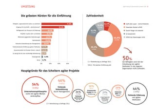 UMSETZUNG                                                                                                                                               Agile Trends & Benchmarks Schweiz 2013 9




              Die grössten Hürden für die Einführung                                                            Zufriedenheit

Fähigkeit, organisatorische Kultur zu verändern                                            71.9%                                              6,4%                        Läuft alles super - keine Probleme
                                                                                                                                  8,6%         (+2.2%)
     Umgang mit Unschärfe / „Kontrollverlust“                                  53.2%                                              (-1.3%)                                 Erwarteter Nutzen erfüllt

      Verfügbarkeit von Personal mit Erfahrung                 28.1%                                                  12,1%                                               Dauert länger als erwartet
                                                                                                                       (-4.8%)
             Projekte zu gross oder zu komplex                25.2%                                                                                                       Ist kompliziert

        Widerstand gegenüber Veränderungen                    23.7%                                                                                                       Erfüllt die Erwartungen nicht
                                                                                                                                                         43,6%
                                                                                                                                                         (+2.8%)
                                 Skalierbarkeit           21.6%
    Fehlende Unterstützung des Managements              20.9%
Flächendeckende Einführung agilenr Methoden        13.7%                                                              29,3%
                                                                                                                        (+3.9%)
 Zusammenarbeit mit Kunden (intern / extern)       13.7%
Zu wenig Zeit für eine nachhaltige Veränderung     10.8%

                                 Kostengründe

                                         Keine
                                                         3.6%
                                                       0.7%
                                                                                                                 ( ) = Veränderung zu Umfrage 2012
                                                                                                                                                                      50%
                                                                                                                                                                      der Befragten sind mit der
                                                  0%             20%         40%          60%
                                                                                                                                                                      Umsetzung von agilen
                                                                                                                 (2012: 3% brachen Einführung ab)
                                                                                                                                                                      Methoden in der eigenen
                                                                                                                                                                      Organisation nicht zufrieden.
              Hauptgründe für das Scheitern agiler Projekte


                                                                              46%
                                                                               (+8%)
                                54%                                                                                28%
                                                                            Fehlende
                                                                                                                                                          25%
                                 (+9%)
                                                                          Unterstützung
                                                                                                                    (NEU)
                                                                                                                 Unpassendes                              (+2%)                      44%
                   Unternehmensphilosophie                              durch Management            24%         Projekt für die             27%          Fehlender                    (-8%)
                    nicht mit agilen Werten                                                         (-11%)        Einführung                (-10%)
                                                                                                                                                          Wille des
                          verknüpfbar                                                               Fehlende                                               Teams             Fehlende Erfahrung
                                                                                                                                      Ungenügende                                 mit agilen
                                                                                                   Verbindung
                                                                                                                                       Schulung /
                                                                                                     der OEs
                                                                                                                                        Coaching
                                                                                                                                                                                  Methoden

                                                              ( ) = Veränderung zu Umfrage 2012
 