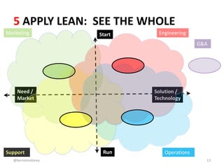 5 APPLY LEAN: SEE THE WHOLE 
Marketing Engineering 
Need / 
Market 
Start 
Run 
Solution / 
Technology 
G&A 
Operations 
@...