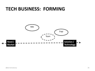 TECH BUSINESS: FORMING 
Engr 
Mkt 
Need / 
Market 
Solution / 
Technology 
Team 
@berniemaloney 30 
 