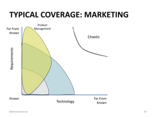 TYPICAL COVERAGE: MARKETING 
Requirements 
Technology 
Chaotic 
Far From 
Known 
Known Far From 
Known 
Product 
Managemen...
