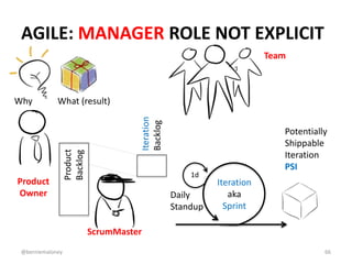 AGILE: MANAGER ROLE NOT EXPLICIT 
Why What (result) 
Product 
Backlog 
Potentially 
Shippable 
Iteration 
PSI 
66 
Iterati...