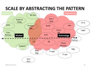 SCALE BY ABSTRACTING THE PATTERN 
Marketing Engineering 
Product 
Mgt 
Market Technology 
User 
docs 
Build 
IT appl 
IT o...
