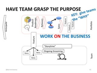HAVE TEAM GRASP THE PURPOSE 
WORK ON THE BUSINESS 
91 
Anticipate 
Product 
Roadmaps 
Epics 
Releases 
X 
Feature 
Story 
...