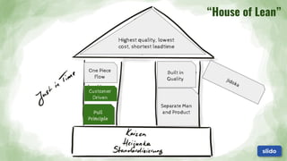 One Piece
Flow
Customer
Driven
Pull
Principle
Jidoka
Built in
Quality
Highest quality, lowest
cost, shortest leadtime
“House of Lean”
Separate Man
and Product
Pull
Principle
slido
 