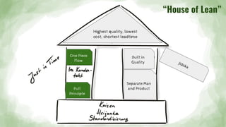 One Piece
Flow
Pull
Principle
Jidoka
Built in
Quality
Highest quality, lowest
cost, shortest leadtime
“House of Lean”
Separate Man
and Product
One Piece
Flow
 