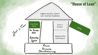 One Piece
Flow
Jidoka
Built in
Quality
Highest quality, lowest
cost, shortest leadtime
“House of Lean”
Separate Man
and Product
Jidoka
 