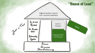 Built in
Quality
Highest quality, lowest
cost, shortest leadtime
“House of Lean”
Separate Man
and Product
Separate Man
and Product
Jidoka
 