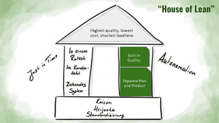 Built in
Quality
Highest quality, lowest
cost, shortest leadtime
“House of Lean”
Separate Man
and Product
Built in
Quality
 