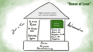 Highest quality, lowest
cost, shortest leadtime
“House of Lean”
Built in
Quality
 