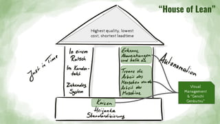 Highest quality, lowest
cost, shortest leadtime
“House of Lean”
Visual
Management
& “Genchi
Genbutsu”
 