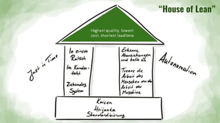 Highest quality, lowest
cost, shortest leadtime
“House of Lean”
 