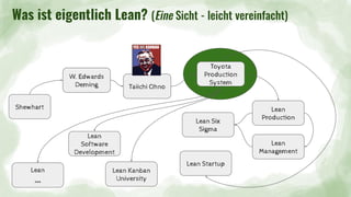 Was ist eigentlich Lean? (Eine Sicht - leicht vereinfacht)
Shewhart
W. Edwards
Deming Taiichi Ohno
Toyota
Production
System
Lean
Production
Lean Six
Sigma
Lean
Management
Lean Startup
Lean Kanban
University
Lean
Software
Development
Lean
…
 